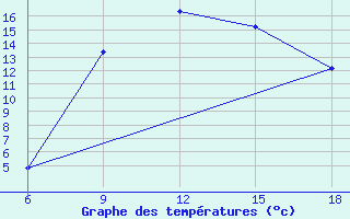 Courbe de tempratures pour Passo Dei Giovi