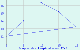 Courbe de tempratures pour Termoli