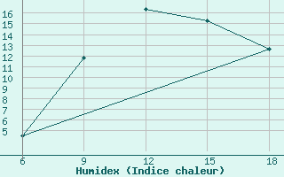 Courbe de l'humidex pour Naama