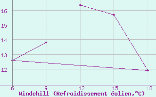 Courbe du refroidissement olien pour Sidi Bel Abbes