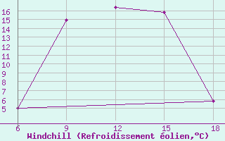 Courbe du refroidissement olien pour Sile Turkey