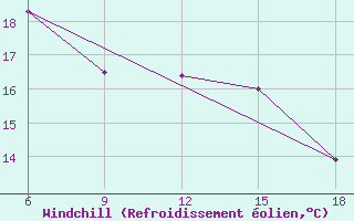 Courbe du refroidissement olien pour Skikda