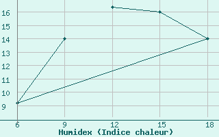 Courbe de l'humidex pour Termoli