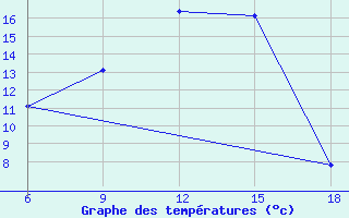 Courbe de tempratures pour Ksar Chellala