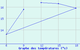 Courbe de tempratures pour Ghazaouet