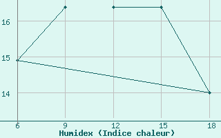 Courbe de l'humidex pour Capo Frasca