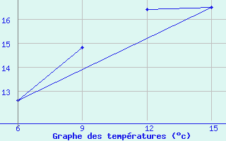 Courbe de tempratures pour Hopa