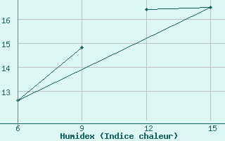 Courbe de l'humidex pour Hopa