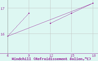 Courbe du refroidissement olien pour Ghazaouet