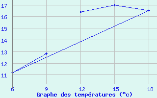 Courbe de tempratures pour Beni-Saf