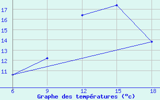 Courbe de tempratures pour Capo Frasca