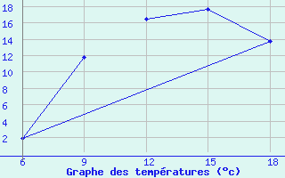 Courbe de tempratures pour Hassir