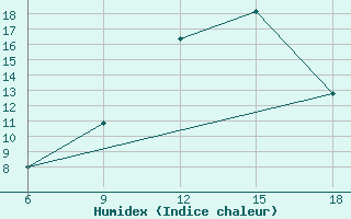 Courbe de l'humidex pour Chefchaouen