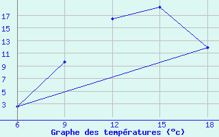 Courbe de tempratures pour Bordj Bou Arreridj