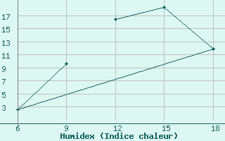 Courbe de l'humidex pour Bordj Bou Arreridj