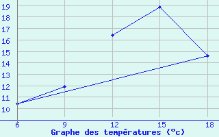 Courbe de tempratures pour Ain Sefra