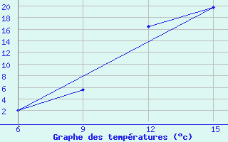 Courbe de tempratures pour Soria (Esp)