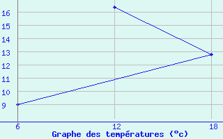 Courbe de tempratures pour Capo Frasca