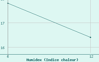 Courbe de l'humidex pour Reutte / Tirol