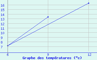 Courbe de tempratures pour Rabiah