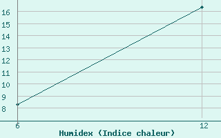 Courbe de l'humidex pour Reutte / Tirol