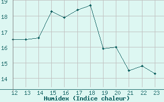 Courbe de l'humidex pour Chartres (28)