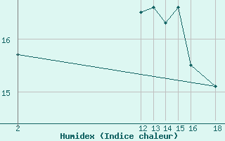 Courbe de l'humidex pour Cabo Peas