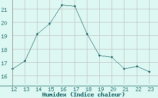 Courbe de l'humidex pour Trawscoed