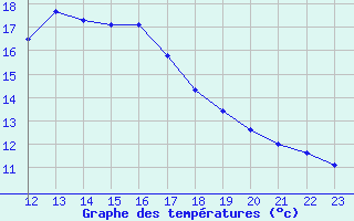 Courbe de tempratures pour Almondsbury