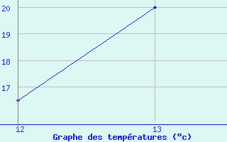 Courbe de tempratures pour San Joaquin