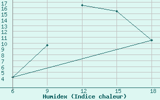 Courbe de l'humidex pour Capo Frasca