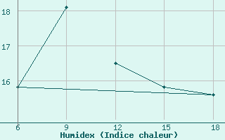 Courbe de l'humidex pour Akakoca