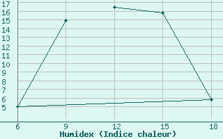 Courbe de l'humidex pour Sile Turkey