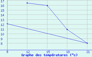 Courbe de tempratures pour Cap Caxine