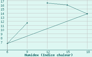 Courbe de l'humidex pour Hassir'Mel