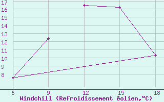 Courbe du refroidissement olien pour Cankiri