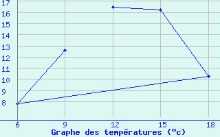 Courbe de tempratures pour Cankiri