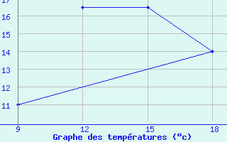 Courbe de tempratures pour Benwlid