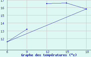 Courbe de tempratures pour Ghazaouet