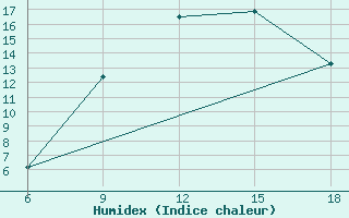 Courbe de l'humidex pour Capo Frasca