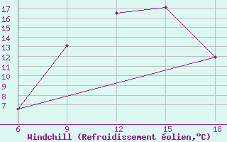 Courbe du refroidissement olien pour Dellys