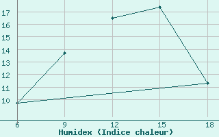 Courbe de l'humidex pour Dellys