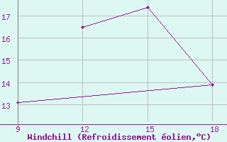 Courbe du refroidissement olien pour Beni-Saf