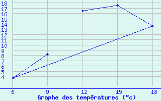 Courbe de tempratures pour Djelfa