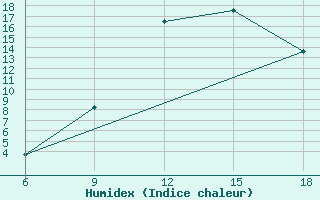 Courbe de l'humidex pour Djelfa