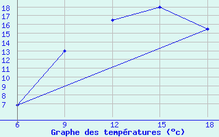 Courbe de tempratures pour Benwlid