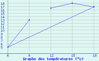 Courbe de tempratures pour Ghadames