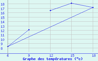 Courbe de tempratures pour Ghadames