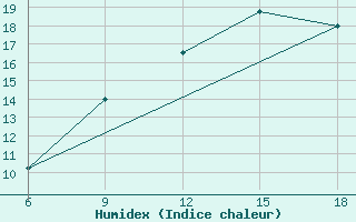 Courbe de l'humidex pour Beni-Saf