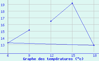 Courbe de tempratures pour Chefchaouen